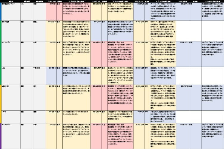 広報PR戦略・メディア露出について メディアインサイトシート