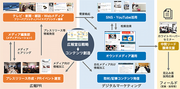 コンテンツフローチャート