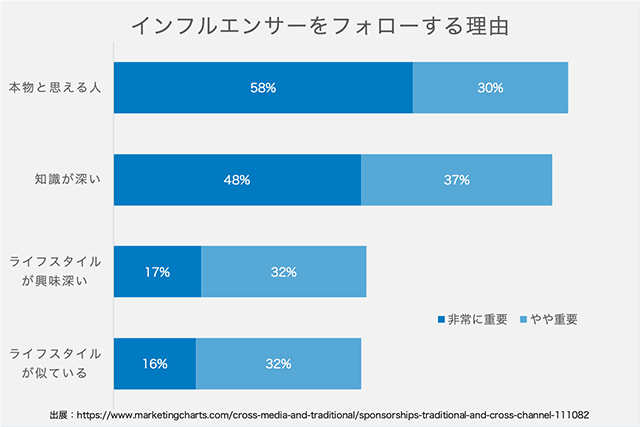 インフルエンサーをフォローする理由の図
