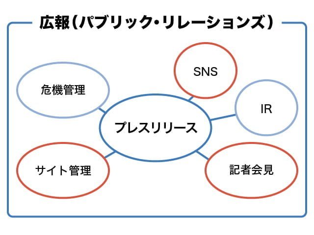 広報の図