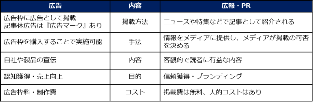 広告と広報PRの違い 広告と広報PRの違い