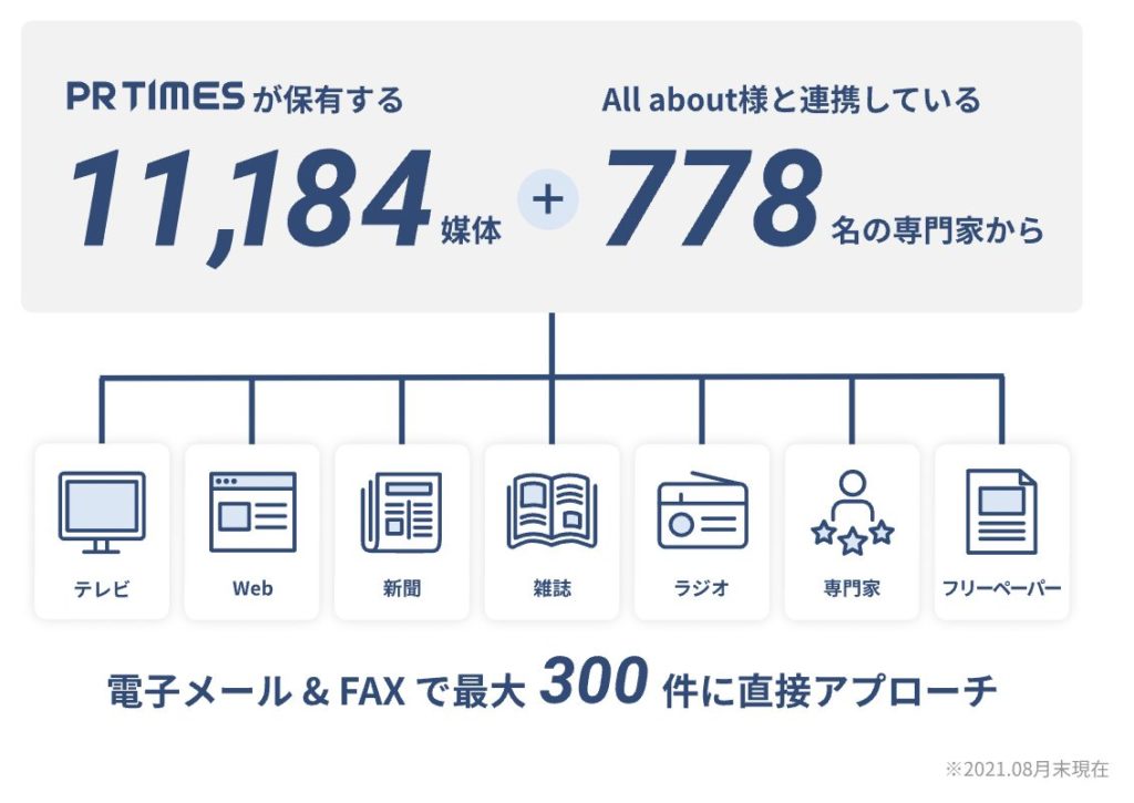 prtimesのプレスリリース配信サイト