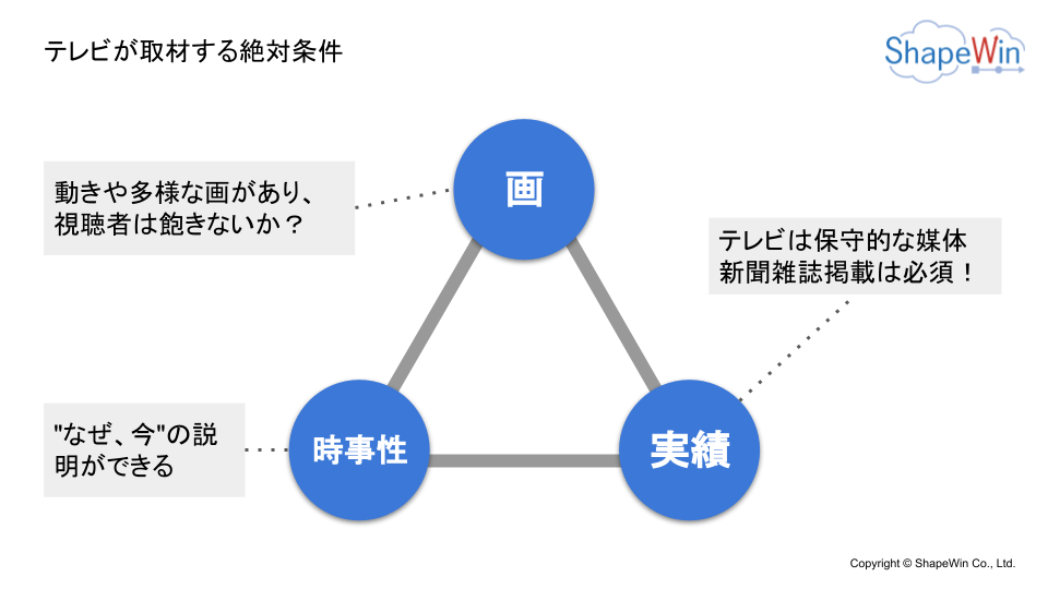 テレビPR露出のための取材依頼術 3つのコツ テレビが取材する絶対条件