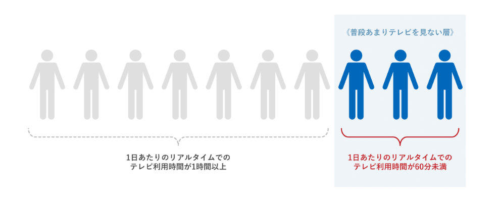 TVer広告 制作・運用サービス TVer配信先メディア