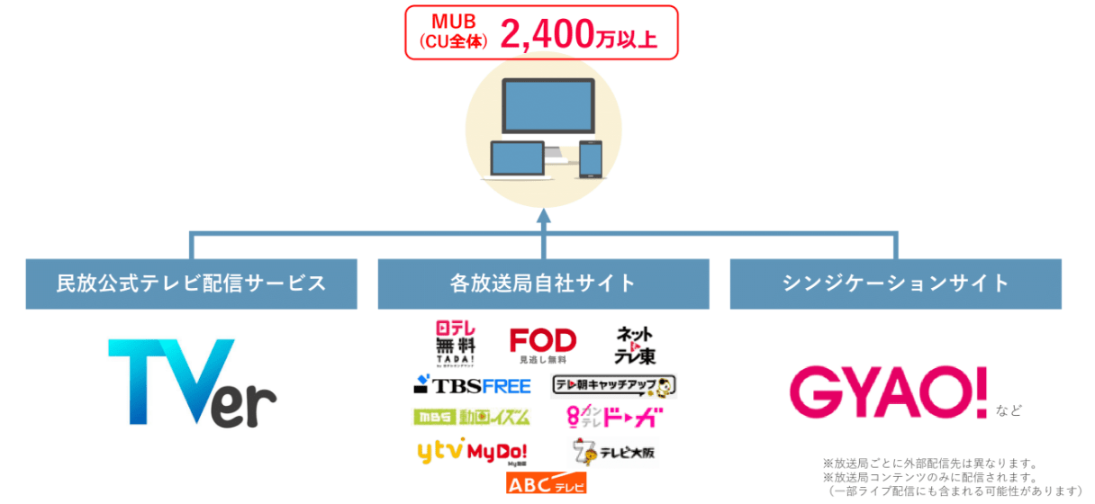 TVer広告 制作・運用サービス 民放キャッチアップ配信先メディア
