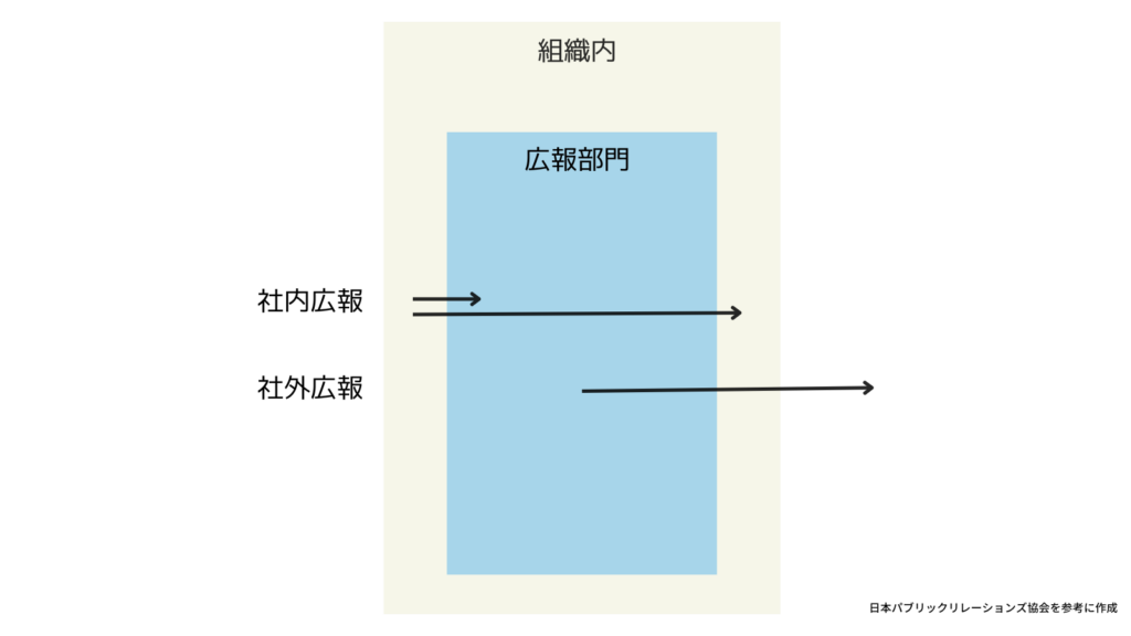広報PRの仕事内容の図　社内広報と社外広報