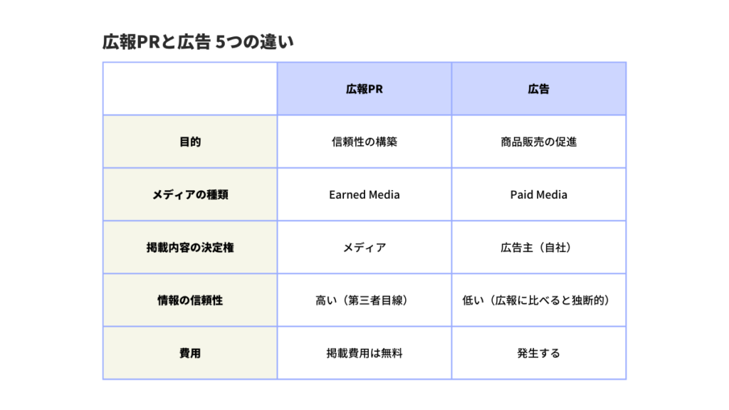 広報PRと広告5つの違いの表