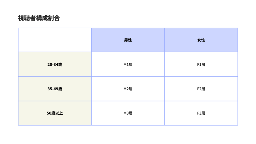 テレビPR露出のための取材依頼術 3つのコツ 視聴者校正割合の表