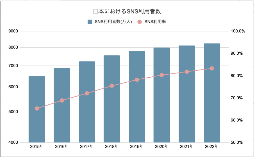 日本におけるSNS利用者数　グラフ