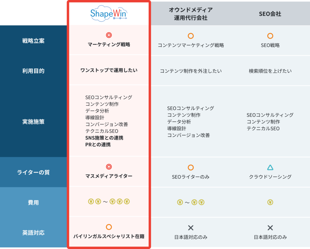 ブランド認知を広げるSEO支援 SEO比較表