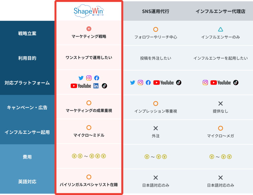 熱狂的なファンを作るSNS支援 SNSサービス比較表