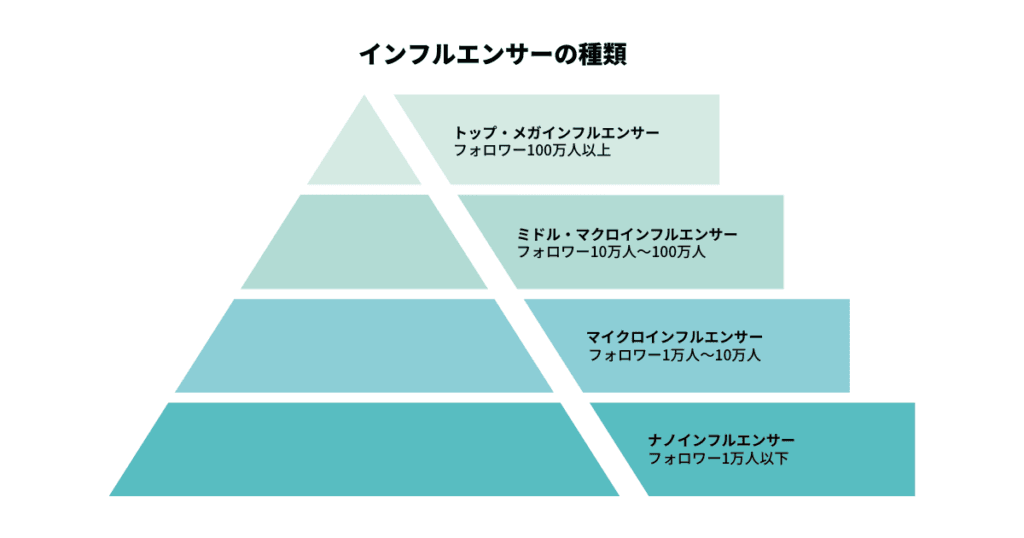 インフルエンサーマーケティング事例6選 成功のポイントを解説 インフルエンサー種類 インフォグラフィック