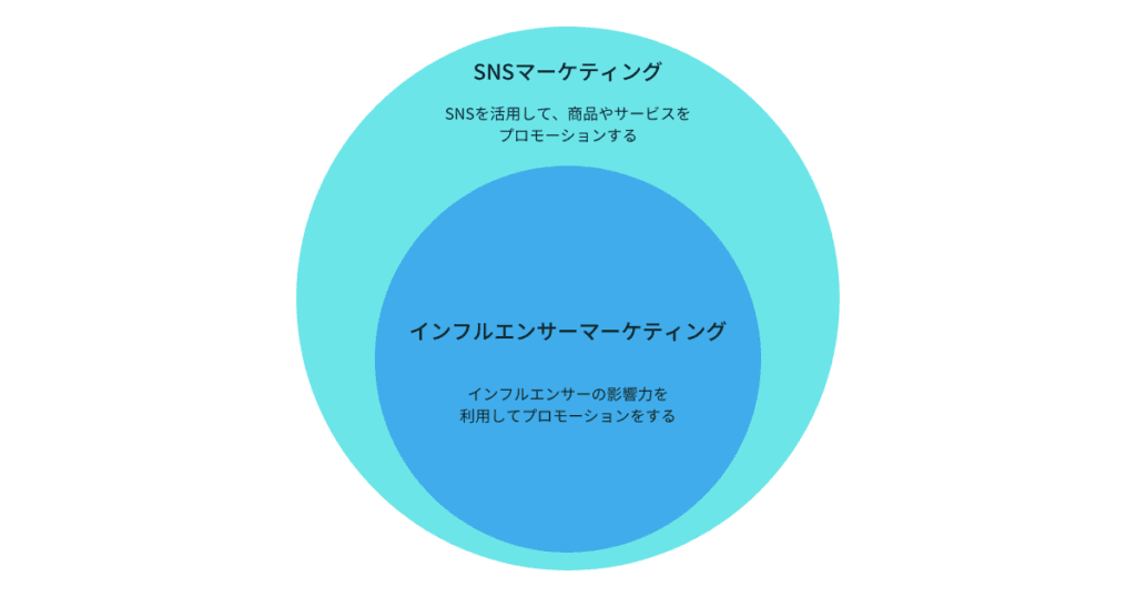 インフルエンサーマーケティング事例6選 成功のポイントを解説 インフルエンサーマーケティング SNSマーケティングの違い