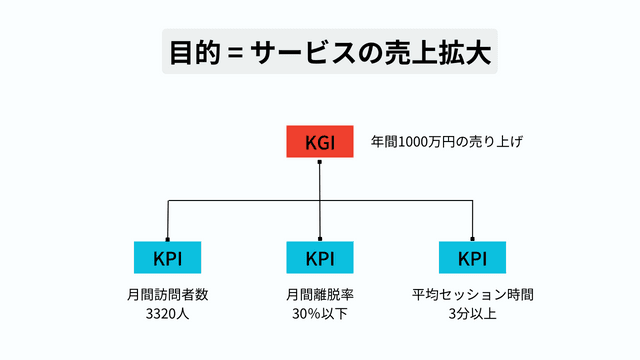 KPIの例