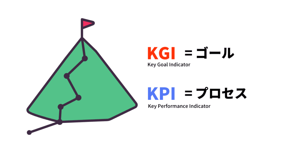 どうしてる?オウンドメディアのKPIを徹底解説 KPIとKGIの違い