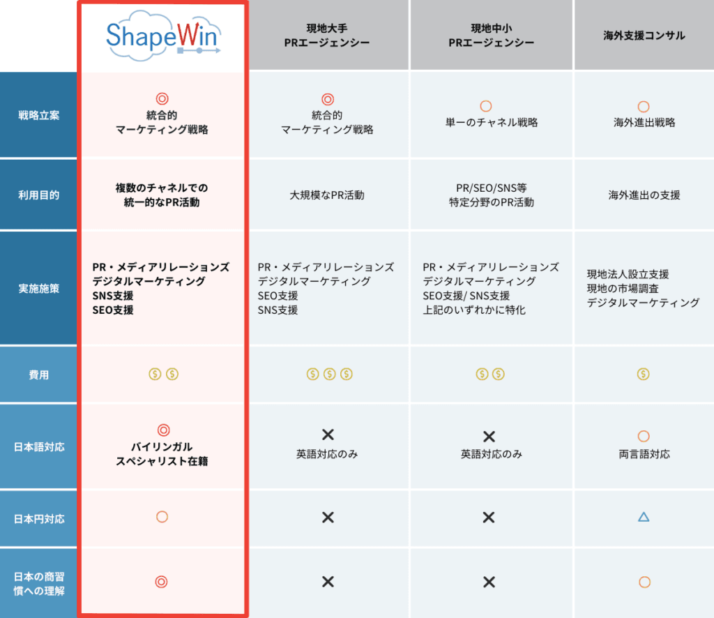 海外PR支援 海外PR比較表