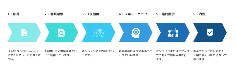 採用プロセス