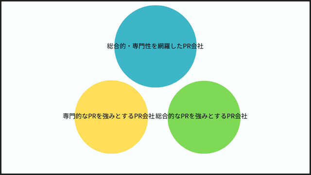 PR会社とは?広告代理店との違いからPR会社の選び方まで解説 PR会社とは?広告代理店との違いからPR会社の選び方まで解説