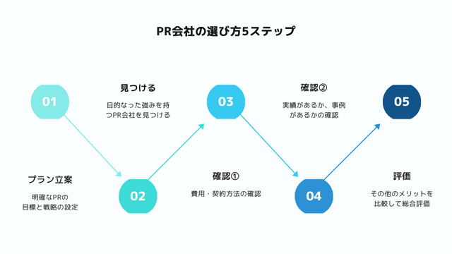 どのPRエージェンシーに依頼すべき?広告代理店との比較も含めて解説! PR会社の選び方5ステップ