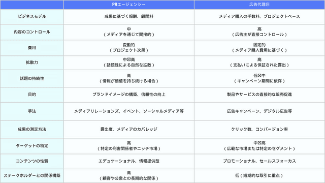 どのPRエージェンシーに依頼すべき?広告代理店との比較も含めて解説! 広告代理店とPRエージェンシーのビジネスモデル
