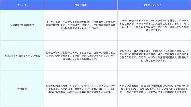 どのPRエージェンシーに依頼すべき?広告代理店との比較も含めて解説! PRエージェンシーと広告代理店の業務内容の違い