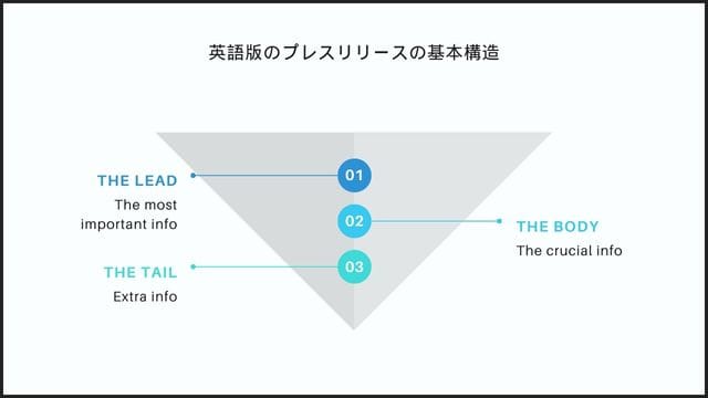 英語版プレスリリースの基本構造＿インフォグラフィック