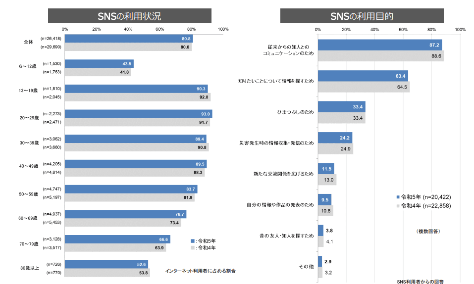 SNSマーケティングとは？5つの手法と始め方・成功事例から仕事内容まで解説