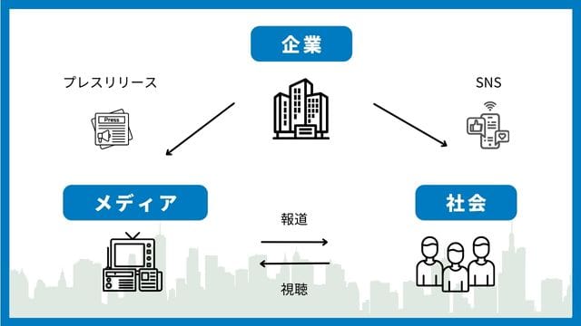 SNS　広報　関係性