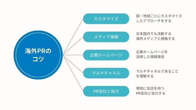 グローバル　パブリックリレーションズ　PR　コツ　成功
