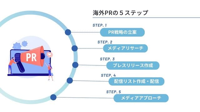 海外PR担当者必見!グローバル化で勝ち抜く海外PRとは?海外と国内の違いも一から解説 グローバル パブリックリレーションズ PR 海外 ステップ やり方