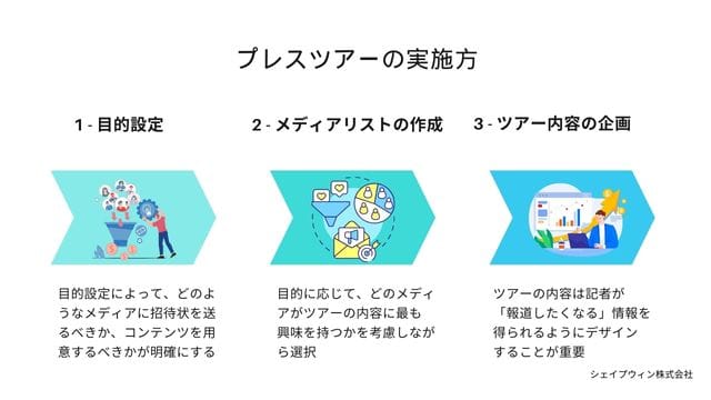 プレス ツアーの実施方法