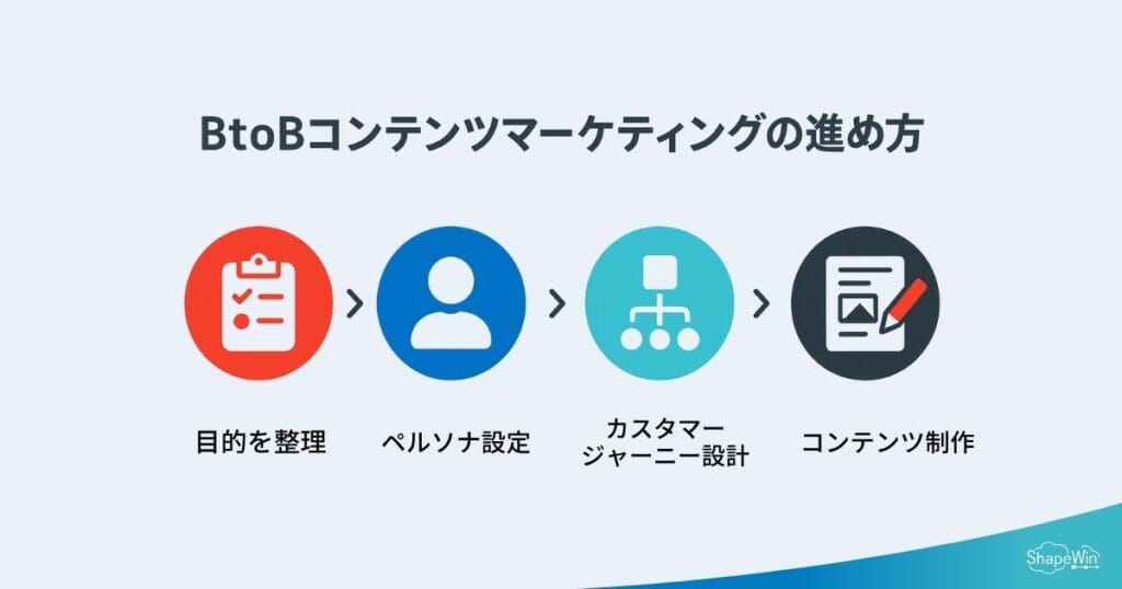 BtoBコンテンツマーケティングとは?オウンドメディアの基本・成功事例・実践方法を解説 BtoBコンテンツマーケティングの進め方_インフォグラフィック