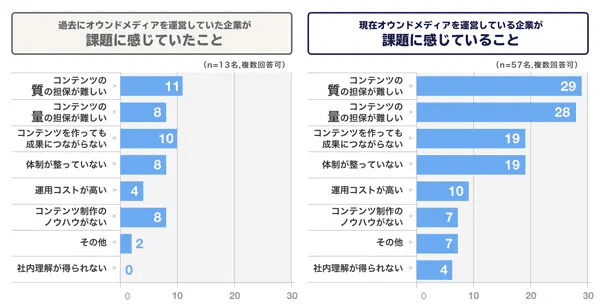 オウンドメディア立ち上げ完全ガイド 〜失敗しない体制構築と運用戦略〜