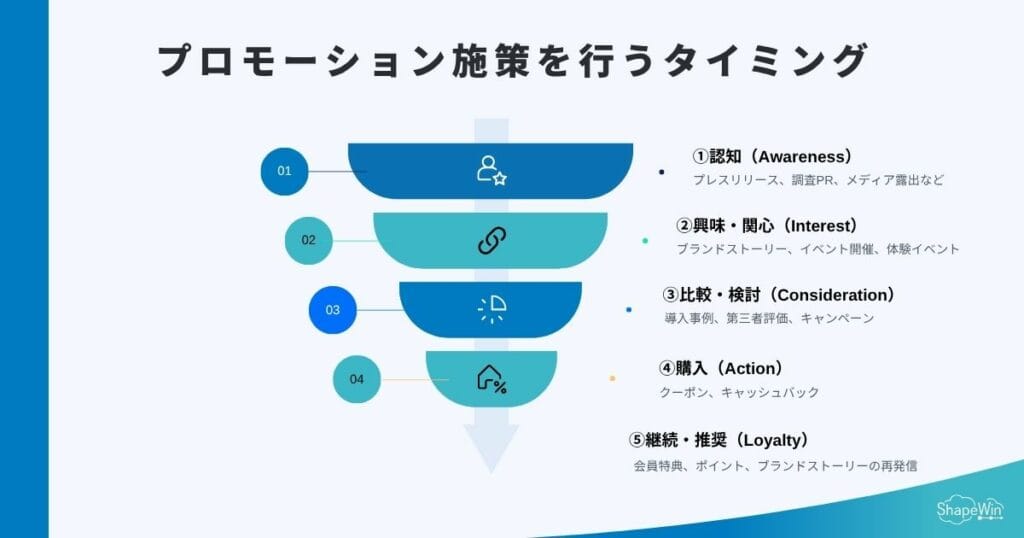 それぞれのプロモーション施策を行うタイミング＿インフォグラフィック