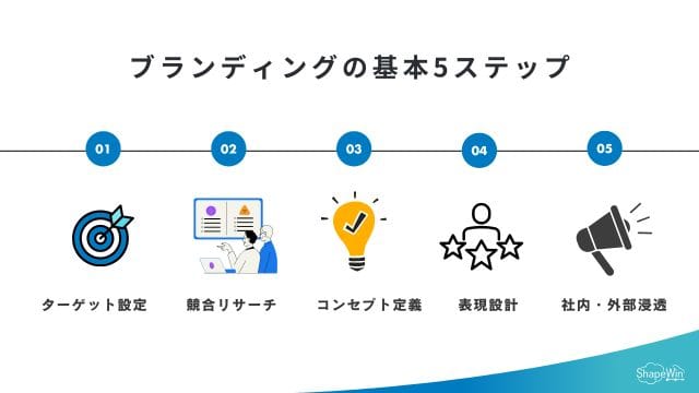 ブランディングのやり方は?手順と注意点を解説 ブランディングの基本5ステップ_インフォグラフィック