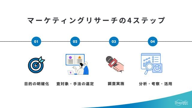 マーケティングリサーチとは?手法や実施の流れを解説 マーケティングリサーチを行う4つのステップ_インフォグラフィック