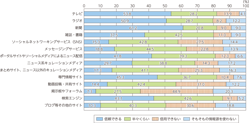 新聞の特徴　総務省「令和3年版　情報通信白書」のグラフ