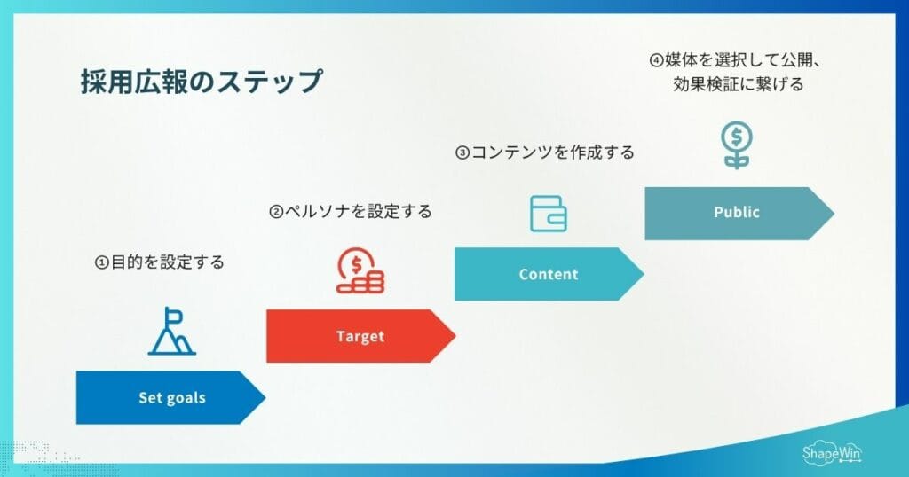 採用広報のステップ＿インフォグラフィック