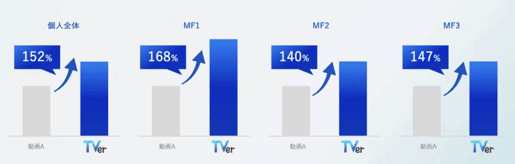 メディアリサーチ会社REVISIOによる調査　TVer広告　完全視聴率