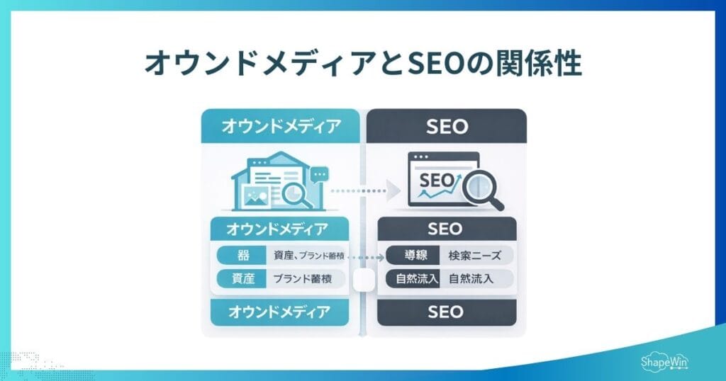 【2026年最新版】オウンドメディアとSEOの関係を徹底解説|AI時代の集客戦略は? オウンドメディアとSEOの関係性_インフォグラフィック
