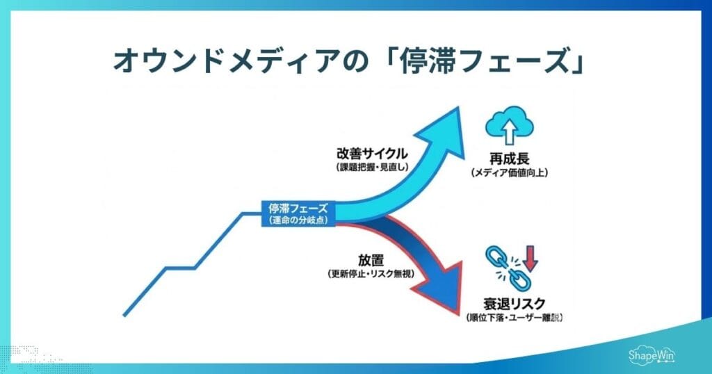 オウンドメディア運営における「停滞フェーズ」_インフォグラフィック