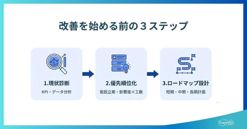 改善を始める前にまず押さえる３ステップ_インフォグラフィック