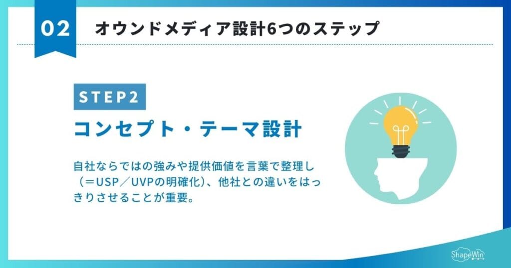 オウンドメディア設計完全ガイド 〜構想から設計・導線設計まで徹底解説〜 コンセプト設計・テーマ絞り込み オウンドメディア設計_インフォグラフィック