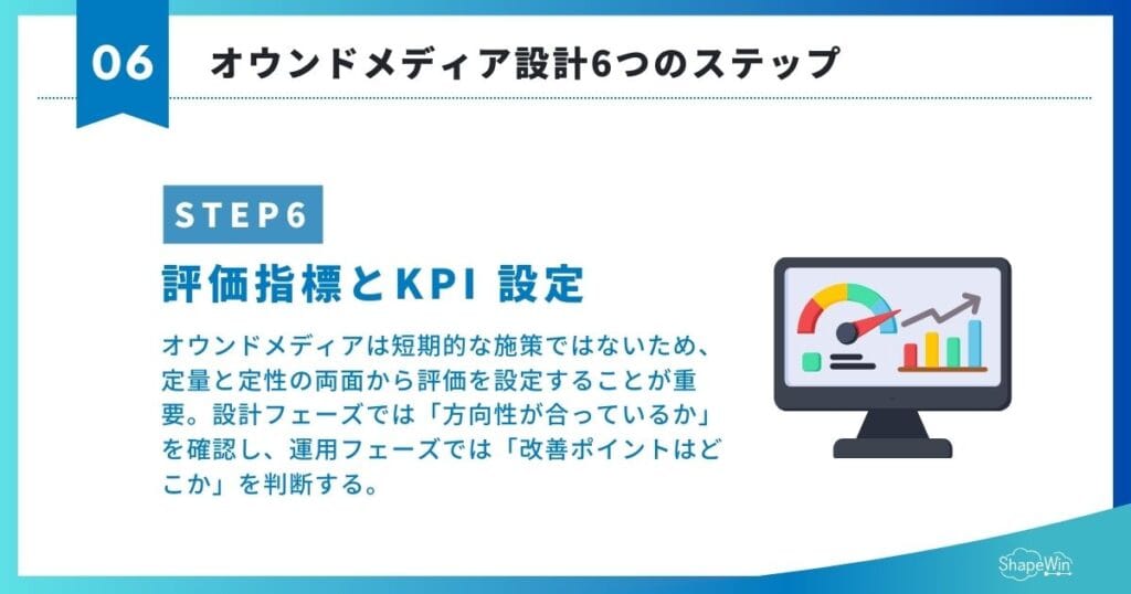オウンドメディア設計完全ガイド 〜構想から設計・導線設計まで徹底解説〜 評価指標とKPI 設定オウンドメディア設計_インフォグラフィック