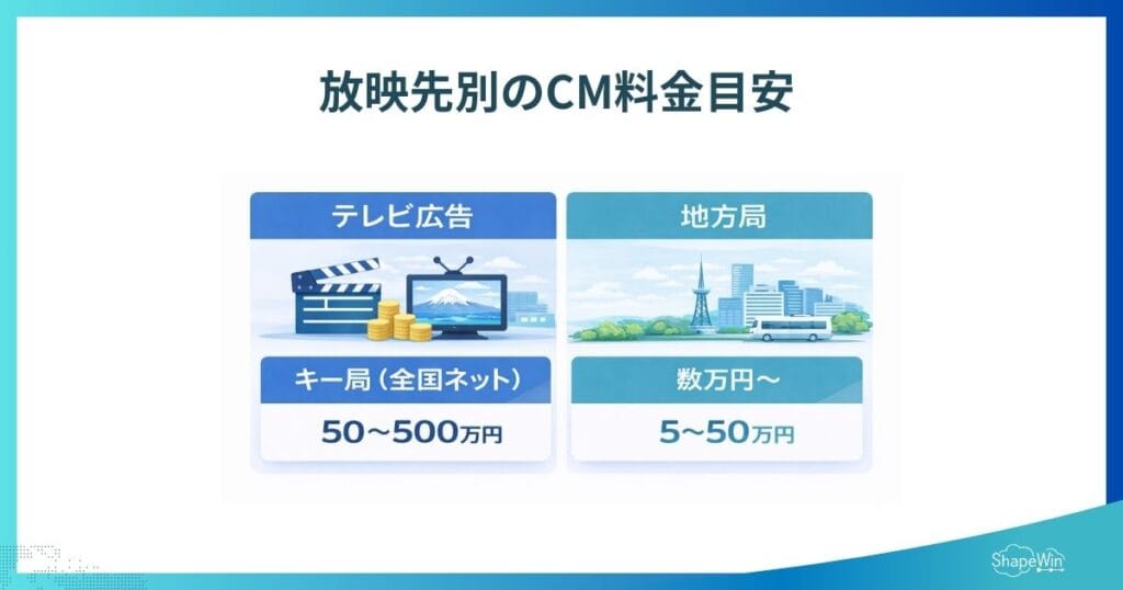 【最新版】テレビ広告の費用相場は?料金体系・事例・費用を抑える方法を徹底解説 放映先別のCM料金目安_インフォグラフィック
