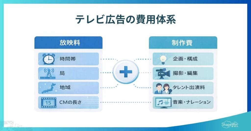 【最新版】テレビ広告の費用相場は?料金体系・事例・費用を抑える方法を徹底解説 テレビ広告の費用体系_インフォグラフィック