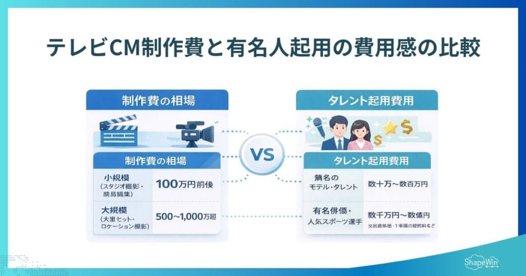 【最新版】テレビ広告の費用相場は?料金体系・事例・費用を抑える方法を徹底解説 テレビCM制作費と有名人起用の費用感の比較_インフォグラフィック