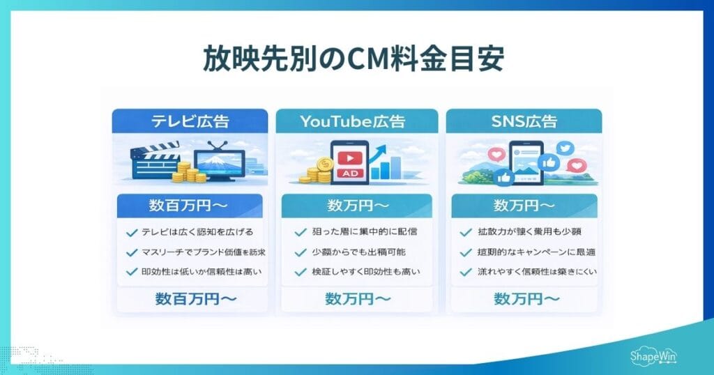 【最新版】テレビ広告の費用相場は?料金体系・事例・費用を抑える方法を徹底解説 他メディア広告との費用比較_インフォグラフィック