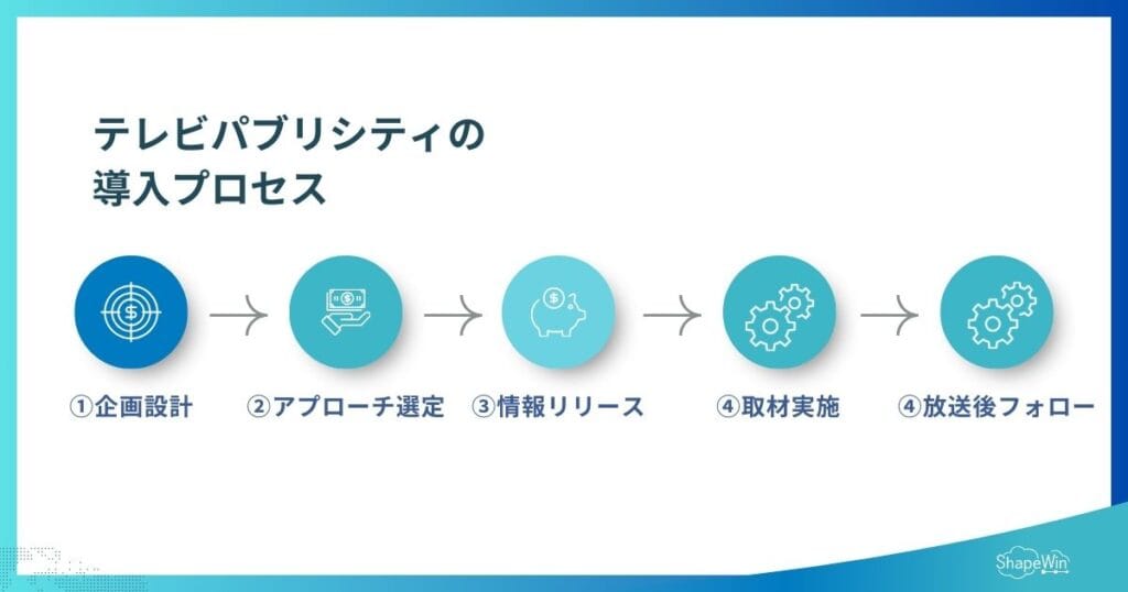テレビパブリシティの導入プロセス＿インフォグラフィック