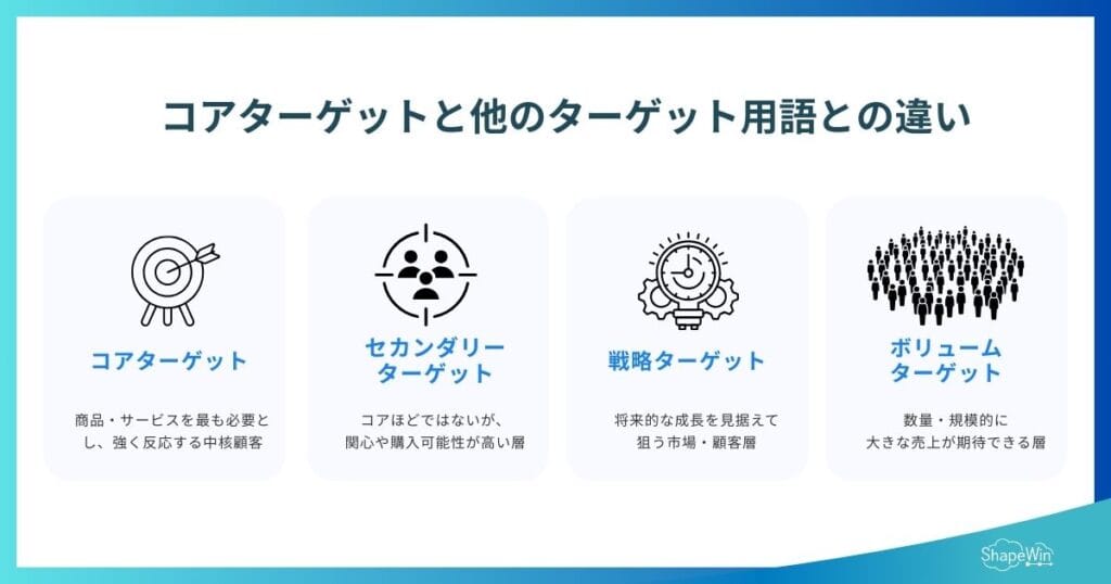 コアターゲットとは?マーケティング担当者必須の基礎知識 コアターゲットと他のターゲット用語との違い_インフォグラフィック